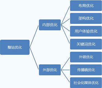 网站结构对SEO的影响