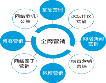 深圳营销型网站建设好后如何去做好网站运营