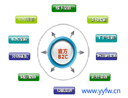 潮流下的O2O与B2C究竟有何区别