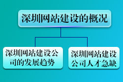 深圳网站建设，网站建设中的“东方明珠”